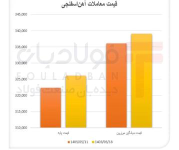 شکاف قیمت در بازار آهناسفنجی