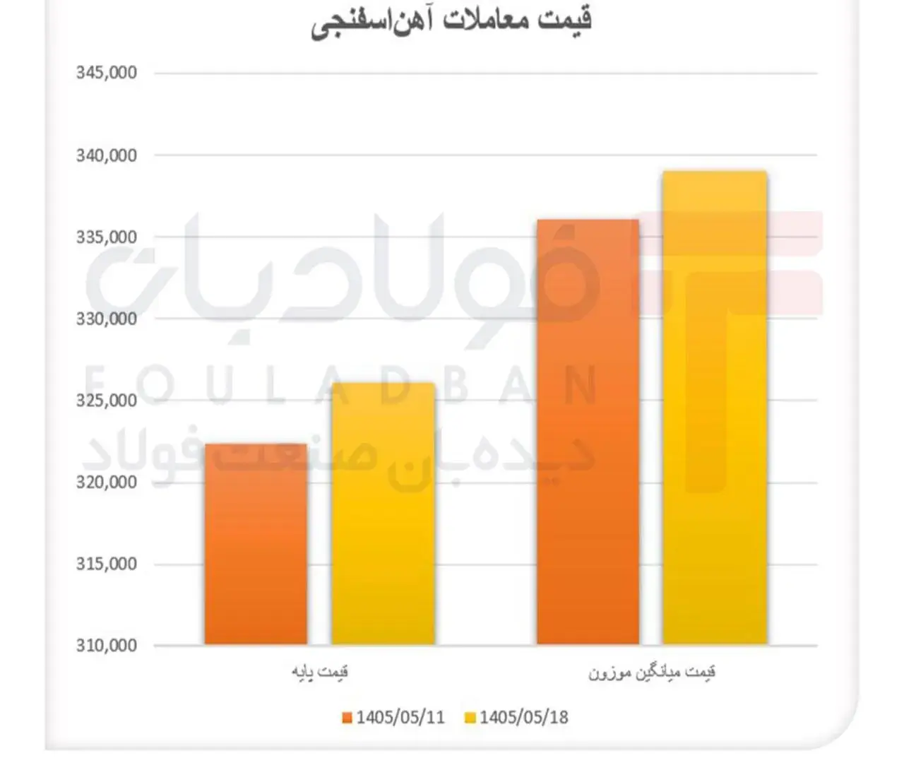 شکاف قیمت در بازار آهناسفنجی