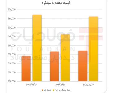  میلگرد در مدار عرضه/ فاصله معاملات با نرخ پایه بیشتر شد