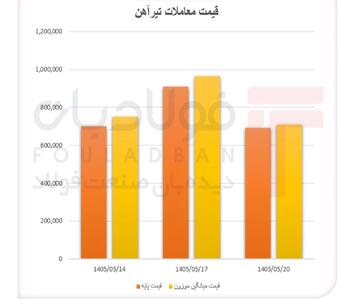 قیمت تیرآهن عقب نشست، فاصله نرخها جمع شد