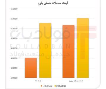رشد قیمت در بازار کمعمق شمش