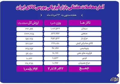 جابهجایی ۲.۸ میلیون تن کالا در بورس کالا