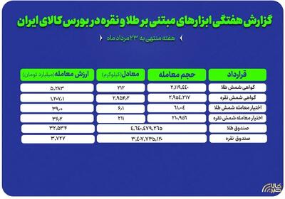 گزارش عملکرد هفتگی بازارهای طلا و نقره در بورس کالا