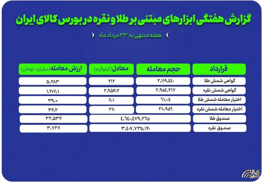 گزارش عملکرد هفتگی بازارهای طلا و نقره در بورس کالا