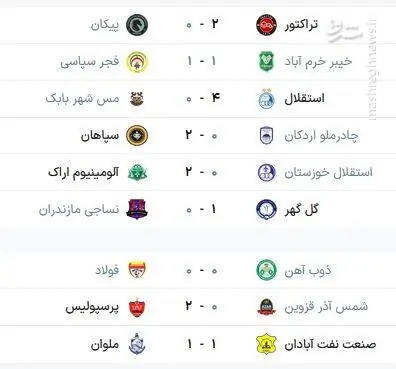  عکس/ جدول رده بندی لیگ برتر در پایان هفته اول - پارس فوتبال