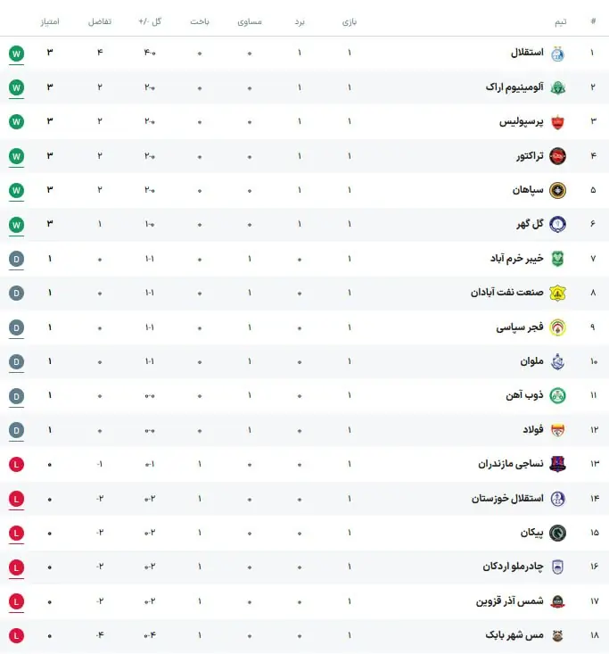  عکس| جدول لیگ برتر پس از پایان هفته اول