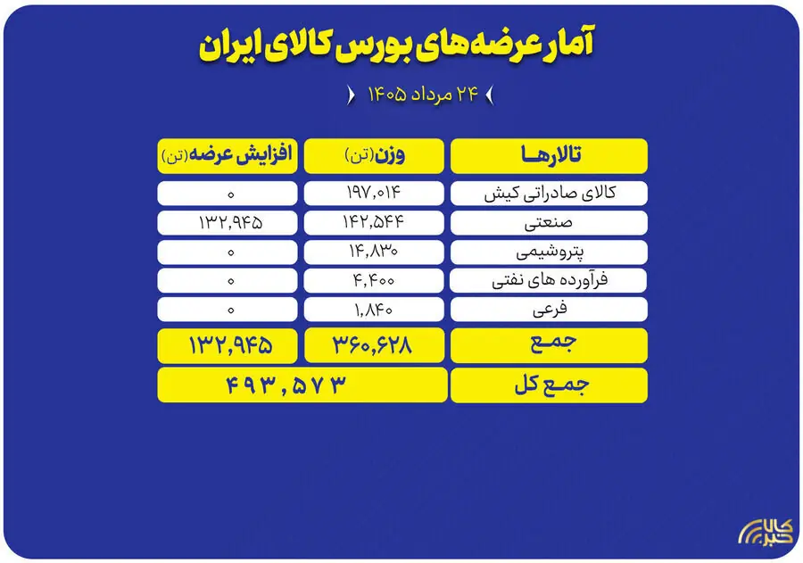 عرضه ۴۹۳ هزار تن محصول در بورس کالا