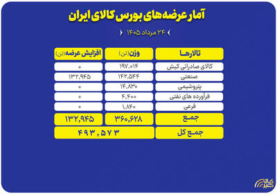  عرضه ۴۹۳ هزار تن محصول در بورس کالا