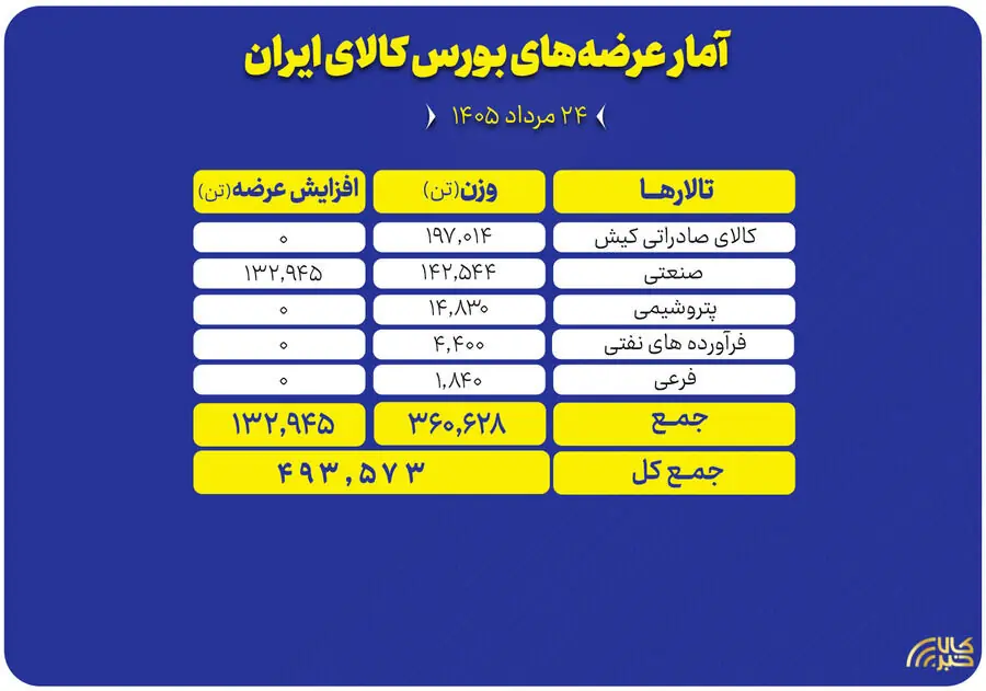 عرضه ۴۹۳ هزار تن محصول در بورس کالا