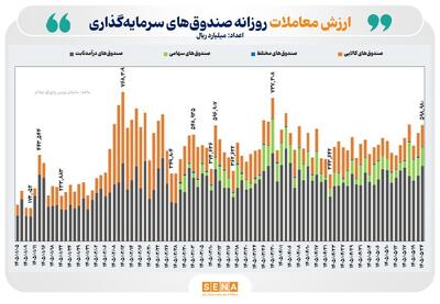  ۶۰ همت ارزش معامله در بازار ETFها/ جریان پول به صندوق‌های کالایی مثبت شد