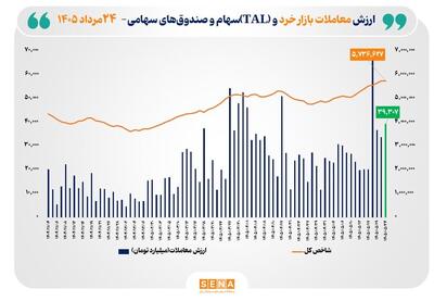  ارزش معاملات خرد «سهام و صندوق‌های سهامی» از مرز ۳۹ همت عبور کرد