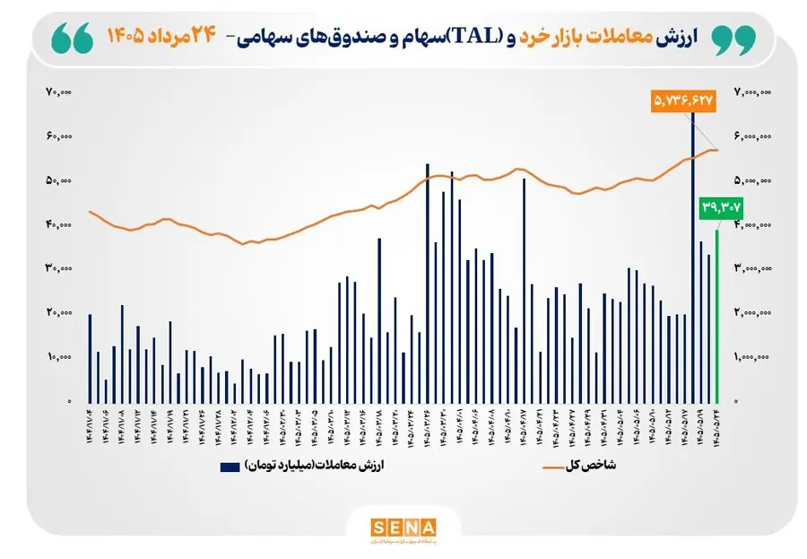 ارزش معاملات خرد «سهام و صندوقهای سهامی» از مرز ۳۹ همت عبور کرد