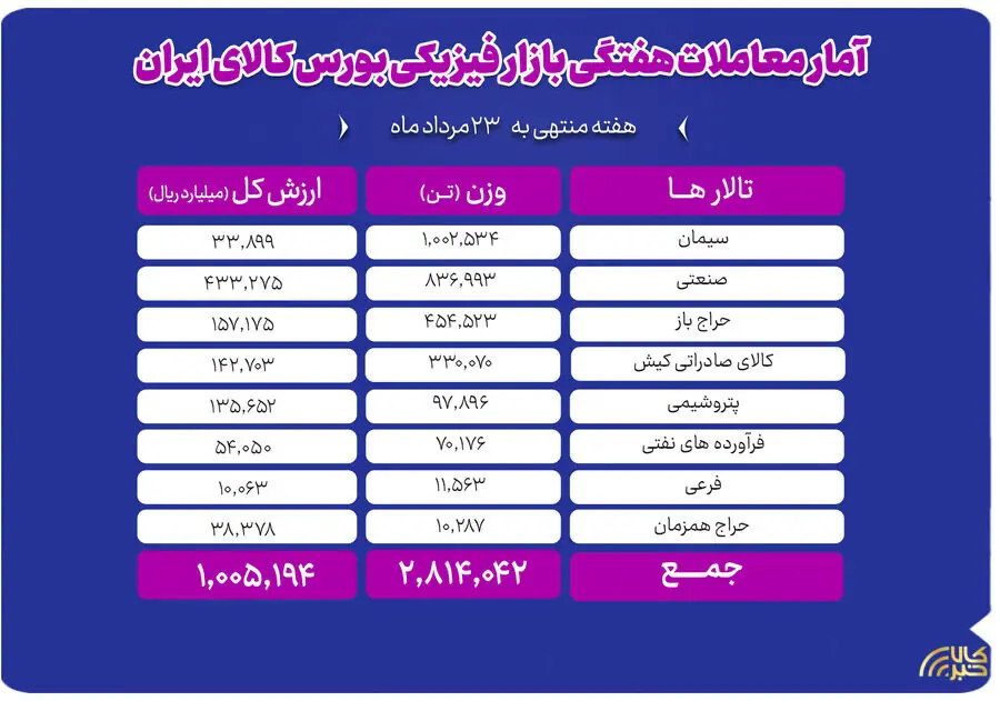 جابهجایی ۲.۸ میلیون تن کالا در بورس کالا