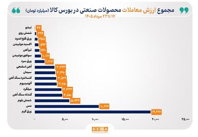  زنجیره فولاد در صدر جدول ارزش معاملات هفتگی بورس کالا قرار گرفت