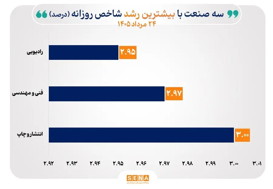 شاخص ۲۲ صنعت صعودی شد