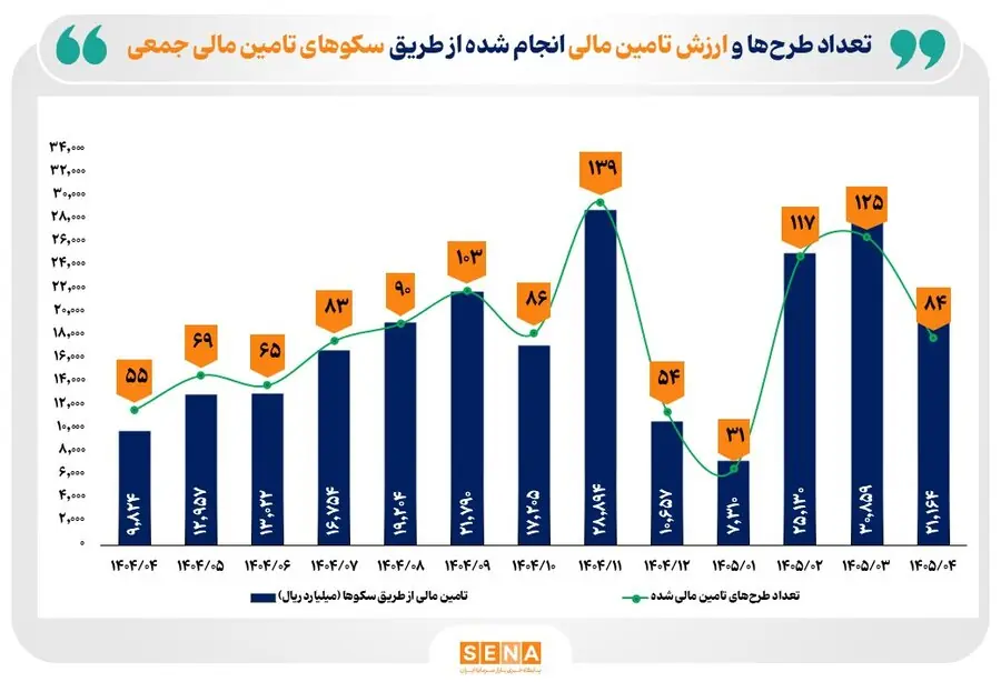  معرفی برترین سکوهای تامین مالی جمعی در ۴ ماه نخست سال ۱۴۰۵/ سکوها ۸.۴ همت برای ۳۵۷ طرح تامین مالی کردند/ عملکرد سکوهای تامین مالی جمعی ۱۲۰ درصد رشد کرد