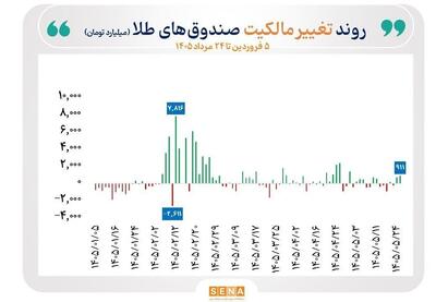 گزارش معاملات صندوقهای طلا و نقره در روز شنبه ۲۴ مرداد ۱۴۰۵