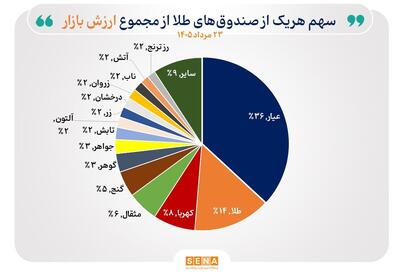 ارزش دارایی صندوقهای طلا به ۶۸۹ همت رسید