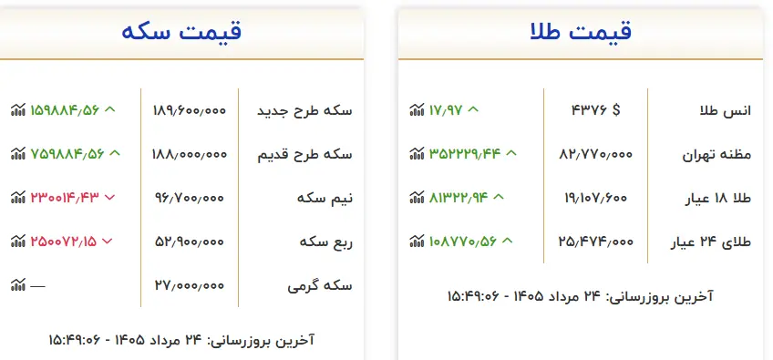 طلا در کانال ۱۹ میلیون تومان باقی ماند
