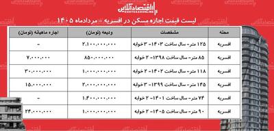 قیمت اجاره مسکن در افسریه چقدر هزینه دارد؟ + جدول مردادماه ۱۴۰۵