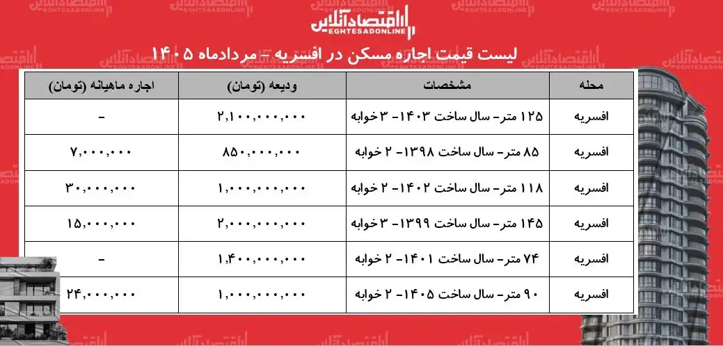 قیمت اجاره مسکن در افسریه چقدر هزینه دارد؟ + جدول مردادماه ۱۴۰۵