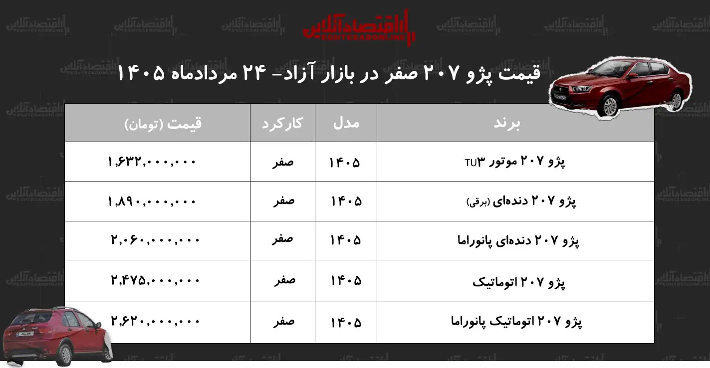 افزایش قیمت پژو ۲۰۷ در بازار آزاد/ پژو ۲۰۷ رکورد زد+ جدول مردادماه ۱۴۰۵