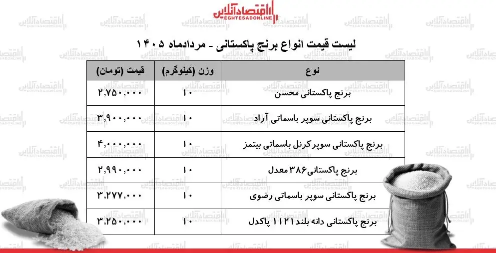 قیمت جدید انواع برنج پاکستانی ۲۴ مرداد ۱۴۰۵ | برنج پاکستانی درجه یک کیلویی چند شد؟ + جدول