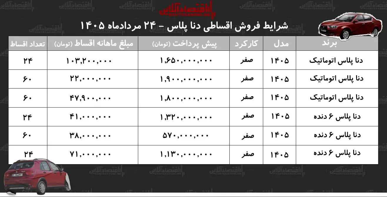  شرایط جدید فروش اقساطی دنا پلاس در بازار/ خرید خودرو صفر با اقساط ۵ ساله+ مردادماه ۱۴۰۵