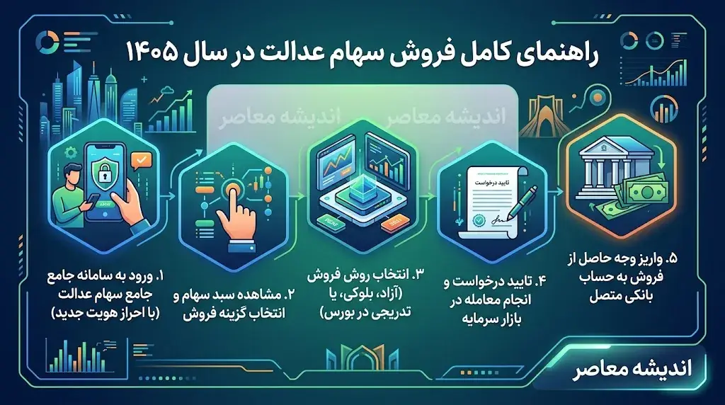 نحوه فروش سهام عدالت ۱۴۰۵