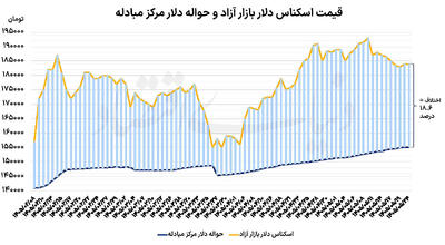پیشروی سکه در روز آرام دلار
