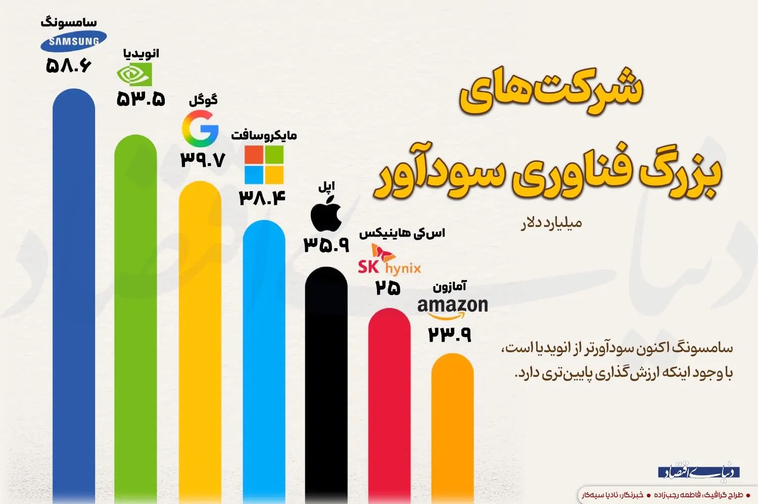  شرکتهای بزرگ سودآور در حوزه فناوری