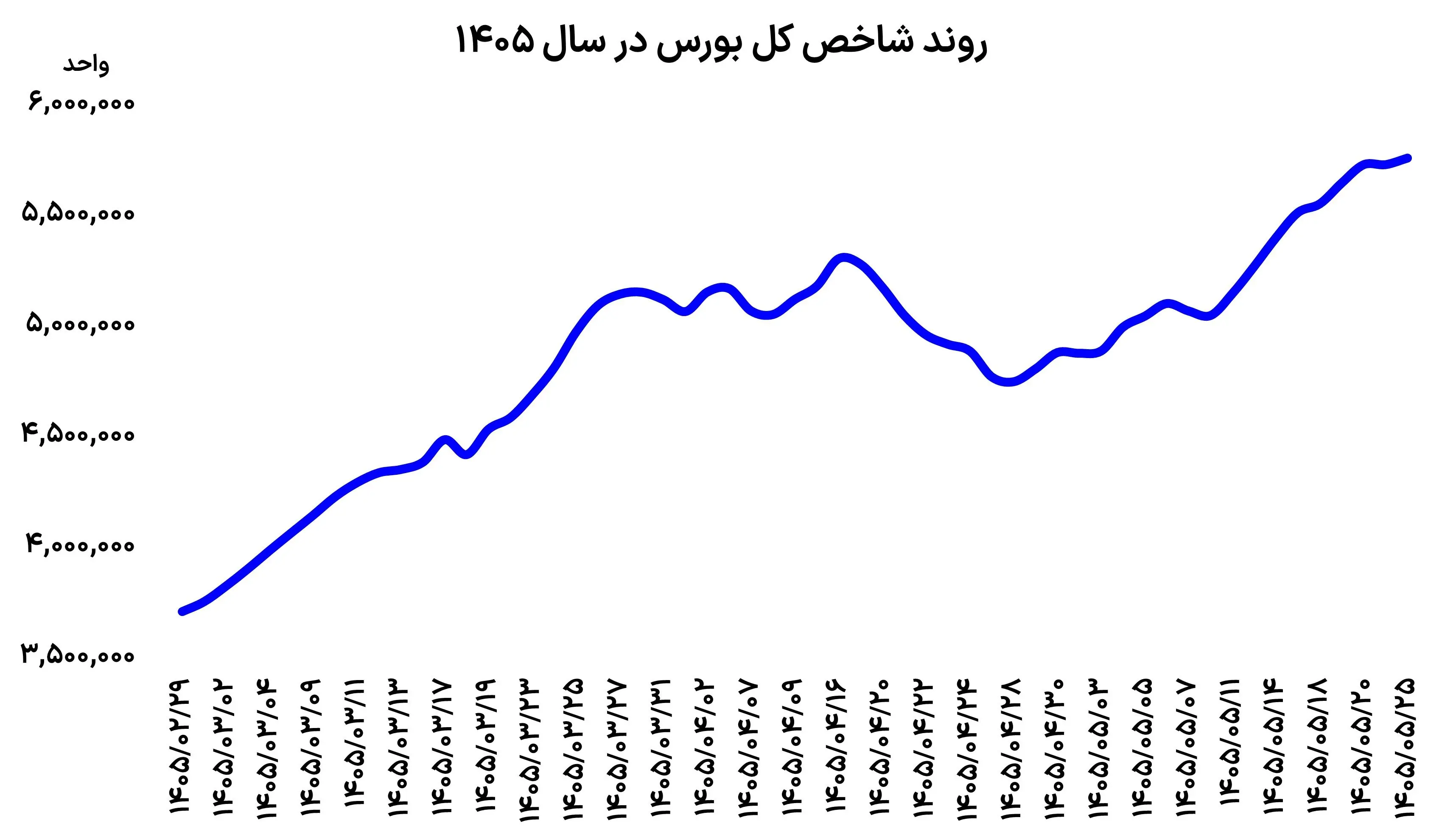 غافلگیری بورس