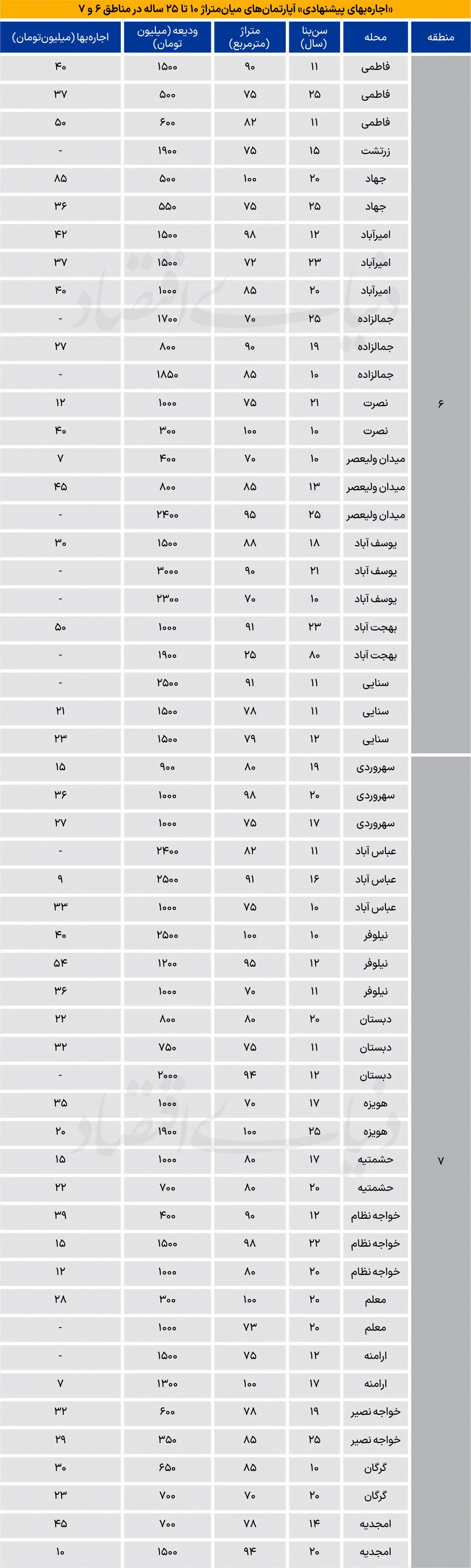 نبض اجاره میانسالها در مناطق اداری