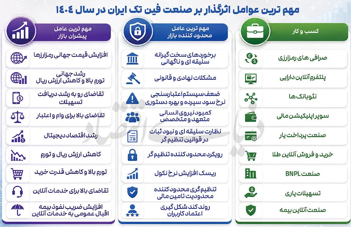 فینتک در زنجیر تنظیمگری