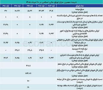 حراج دهم اوراق؛ مشارکت بانکها بیشتر شد