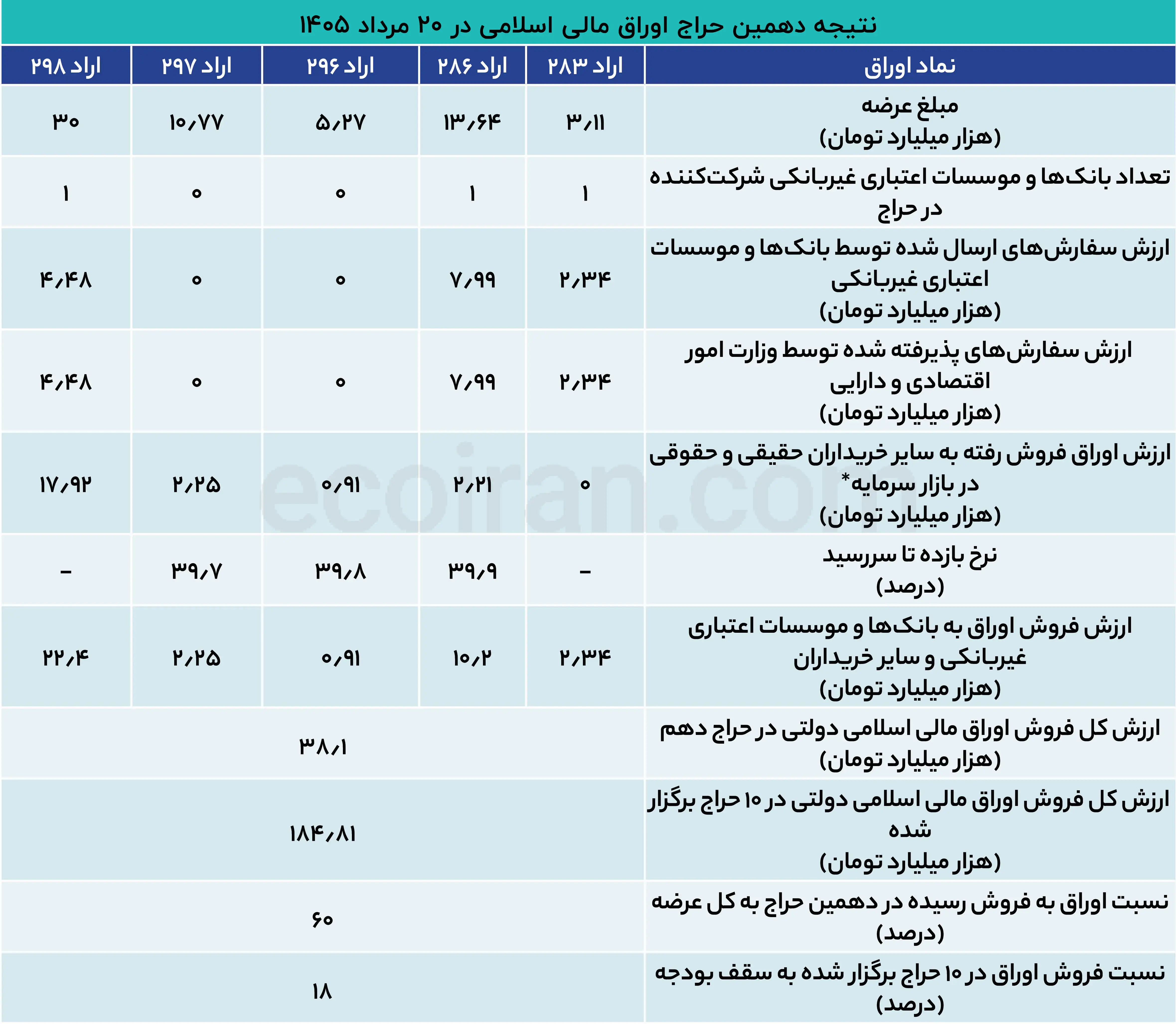حراج دهم اوراق؛ مشارکت بانکها بیشتر شد
