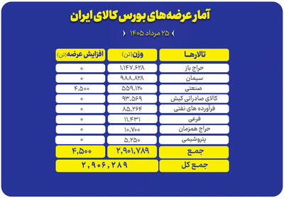 عرضه ۲.۹ میلیون تن محصول در بورس کالا؛ سنگآهن و سیمان در صدر عرضهها