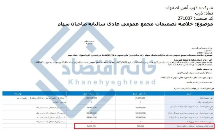 📸 هزینه مسئولیت اجتماعی ذوبآهن ۳ برابر شد
