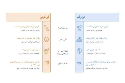 راهنمای انتخاب عایق پشتبام؛ مقایسه کامل قیرگونی و ایزوگام برای افزایش دوام ساختمان