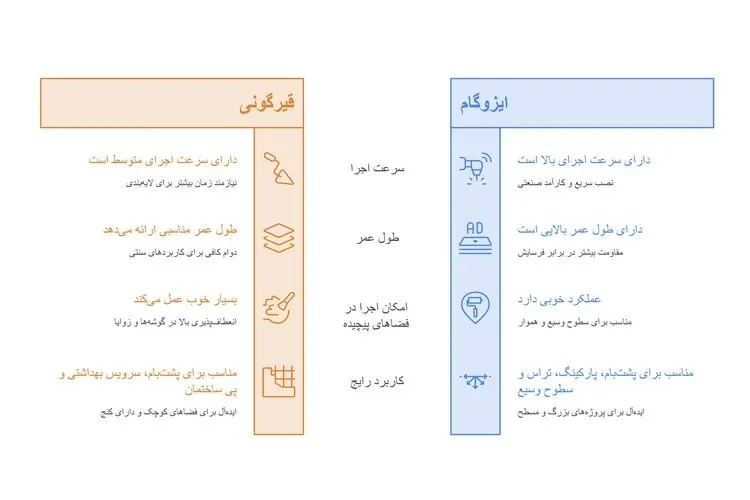 راهنمای انتخاب عایق پشتبام؛ مقایسه کامل قیرگونی و ایزوگام برای افزایش دوام ساختمان