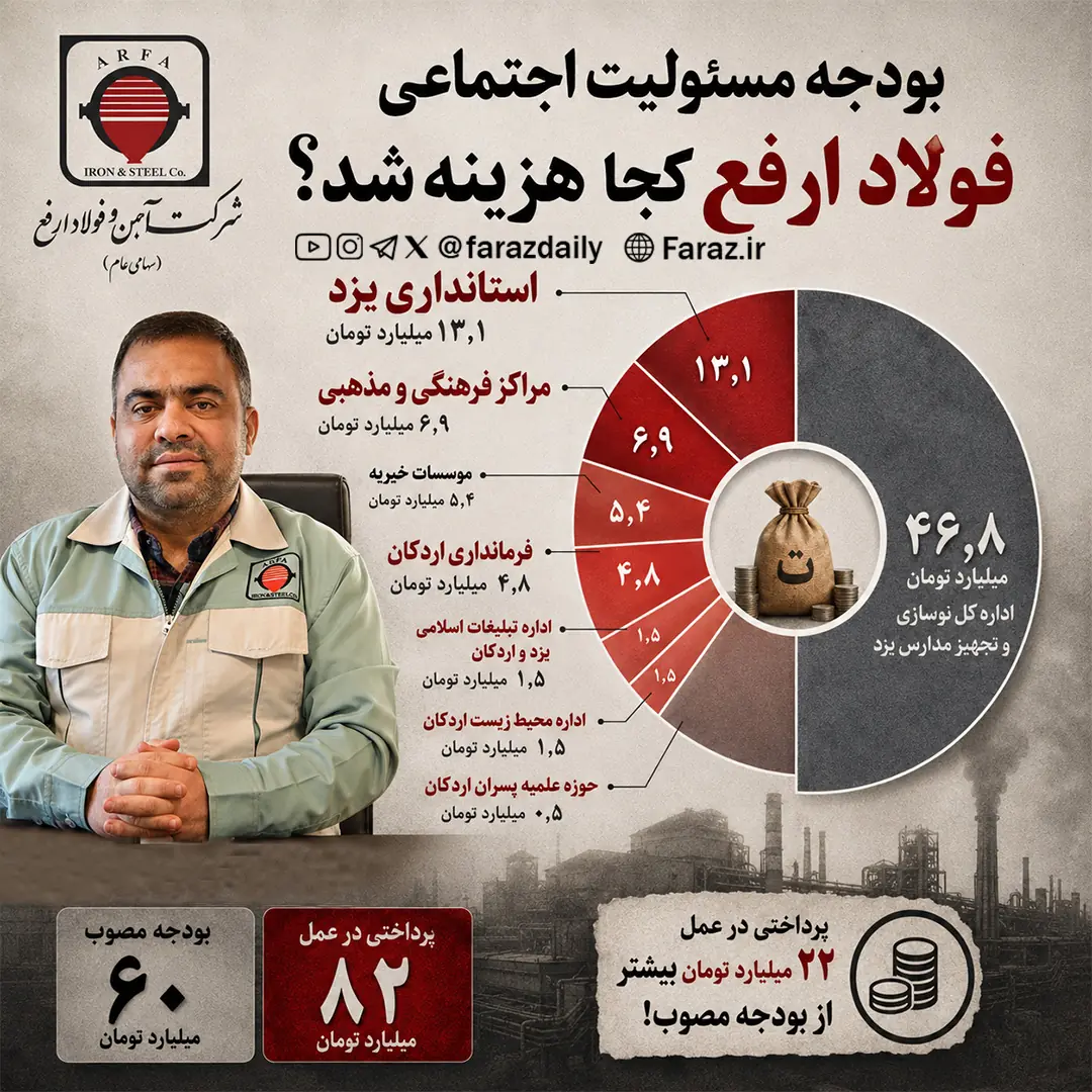 بودجه مسئولیت اجتماعی فولاد ارفع کجا هزینه شد؟