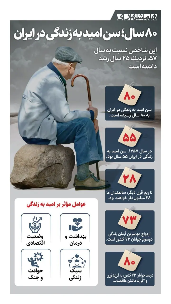  ۸۰ سال؛ سن امید به زندگی در ایران + اینفوگرافیک