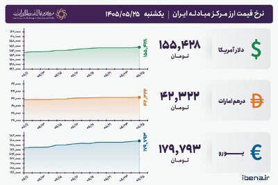قیمت دلار و یورو مرکز مبادله ایران؛ امروز یکشنبه ۲۵ مرداد ۱۴۰۵