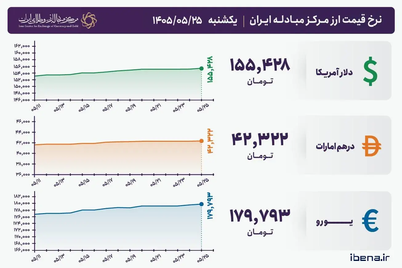  قیمت دلار و یورو مرکز مبادله ایران؛ امروز یکشنبه ۲۵ مرداد ۱۴۰۵