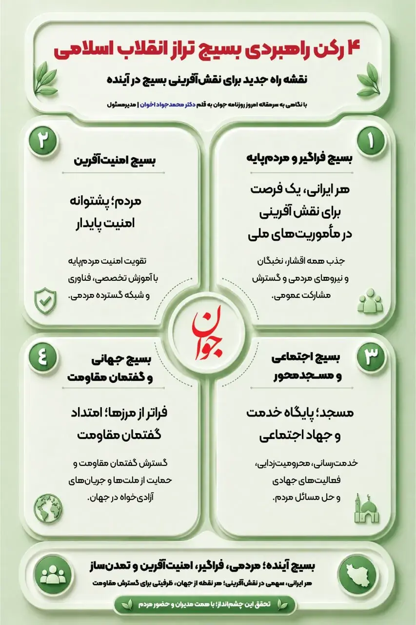  اینفوگرافی | ۴ رکن راهبردی بسیج تراز انقلاب اسلامی