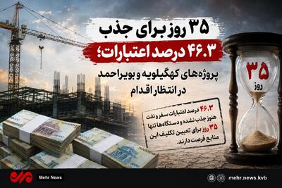 اعتبارات بلاتکلیف و طرحهای ناتمام؛ ۳۵ روز فرصت در کهگیلویه و بویراحمد