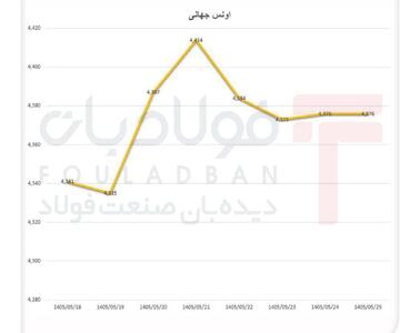  اونس جهانی پس از جهش سنگین در محدوده ۴۳۰۰ دلار آرام گرفت