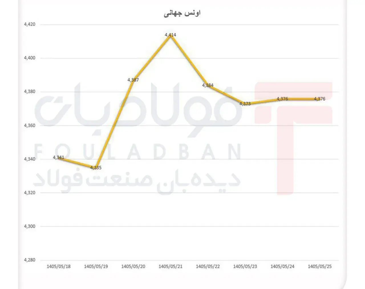 اونس جهانی پس از جهش سنگین در محدوده ۴۳۰۰ دلار آرام گرفت
