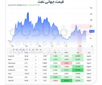 جهش قیمت نفت از مرز ۸۸ دلار/ سایۀ سنگین تنشهای تنگۀ هرمز بر بازار جهانی انرژی