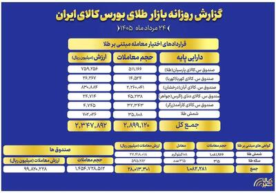 ارزش معاملات صندوق های طلا به ۱۰ همت رسید